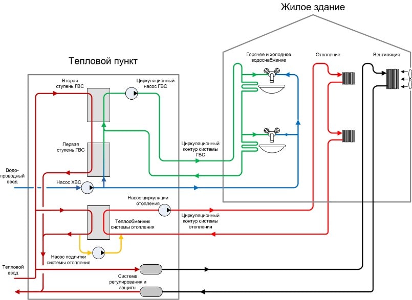 Принцип работы и устройства теплового пункта